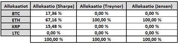 30 alphalla mitattuna Ethereumin allokaatio on 100%, johon vaikuttaa korkea tuotto ja tuottoon nähden alhainen beta-kerroin.