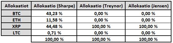 32 Sharpen luvulla mitattuna, optimaalisen portfolion maksimaaliseksi Sharpen luvuksi saatiin 31,05, portfolion tuotto-odotuksen ollessa keskimäärin nousukaudella 2879,56% ja keskihajonnan ollessa