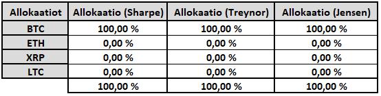 35 Optimaalisen portfolion allokaatiot maksimaalisella Sharpen luvulla, Treynorin luvulla ja Jensenin alphalla on esitetty taulukossa 6.