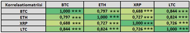 Tämä selittyy ensinnäkin sillä, että Bitcoin omasi laskukaudella alhaisimman keskimääräisen keskihajonnan muihin kryptovaluuttoihin nähden.