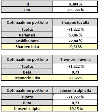 Optimaalisten portfolioiden tiedot (maksimaalisella Sharpen