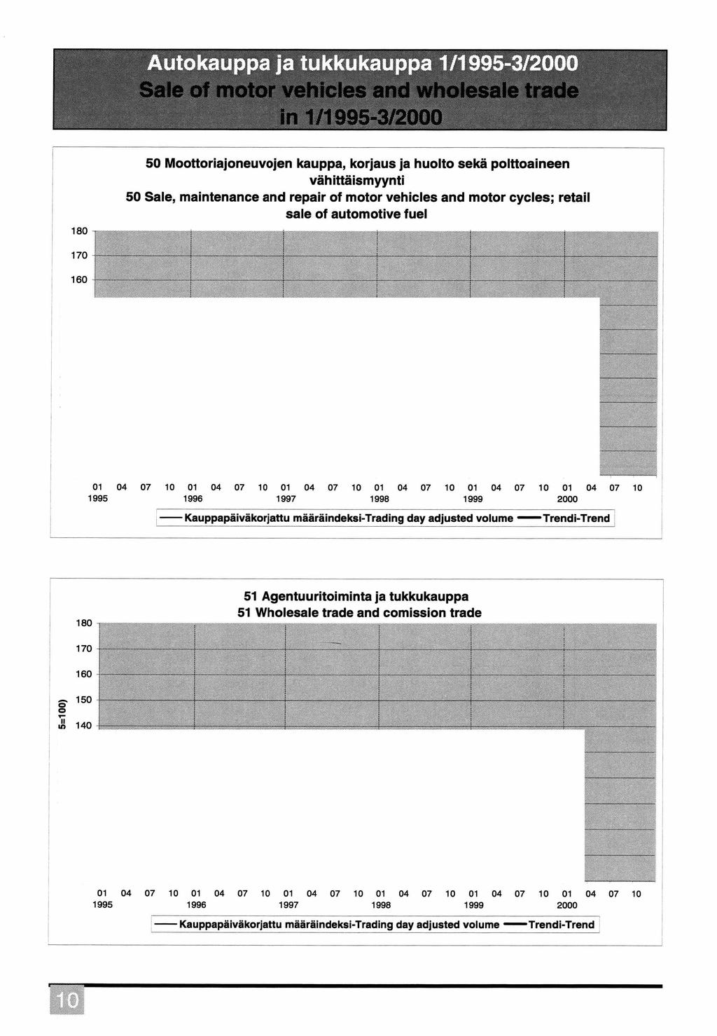 A\jtokauppa ja tukkuk;auppa 1/1995-3/2000 IC-M»1m*1T*JMUIPHI in 1/1995-3/2000 50 Moottoriajoneuvojen kauppa, korjaus ja