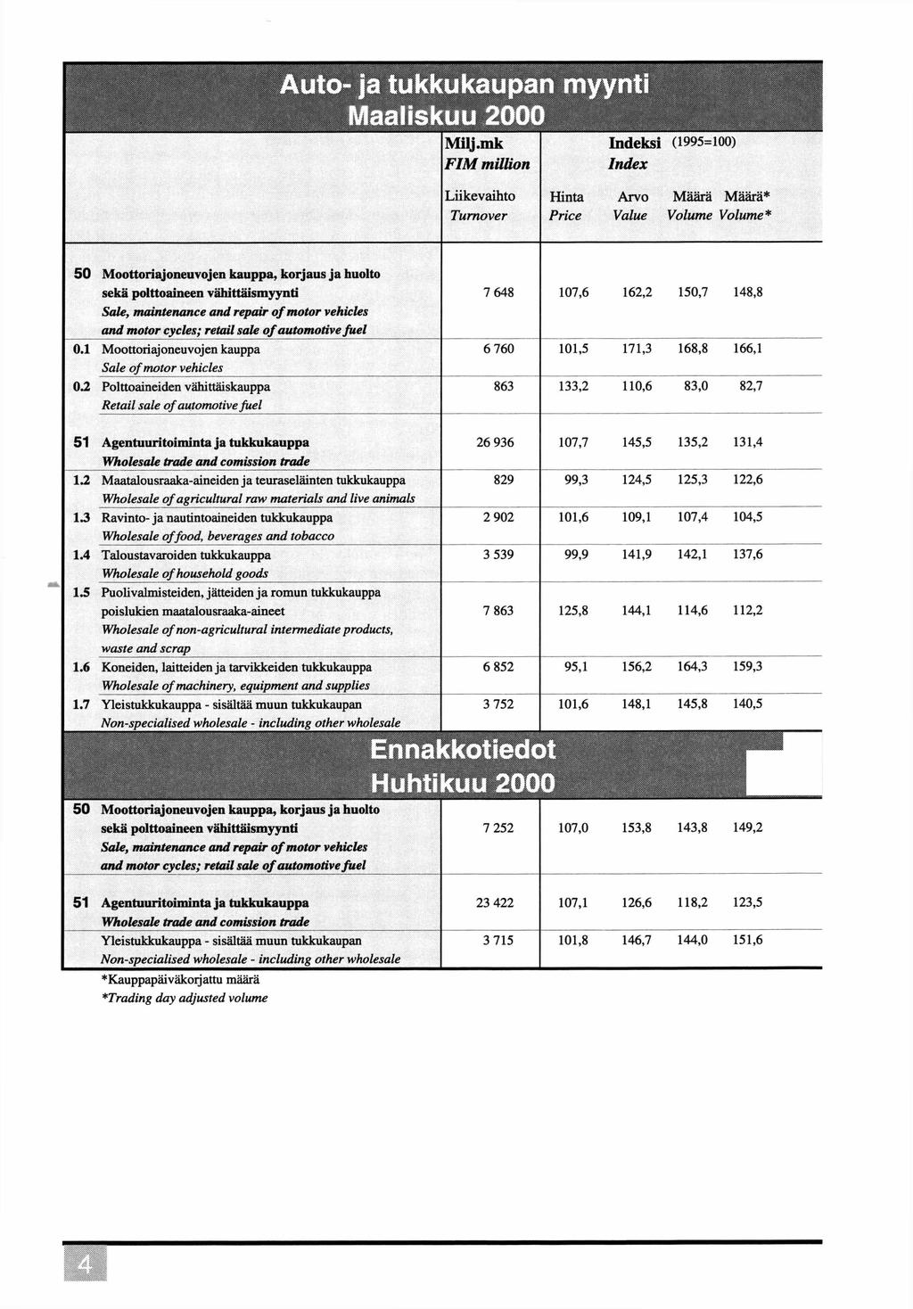 : Auto- ja tukkukaupan myynti Maaliskuu 2000 Milj.