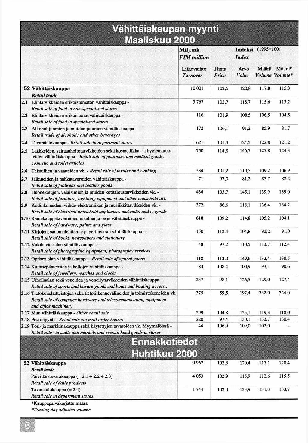 Vähittäiskaupan m y Maaliskuu 2000 y r Milj.mk FIM million Liikevaihto Turnover 52 Vähittäiskauppa Retail trade 2.