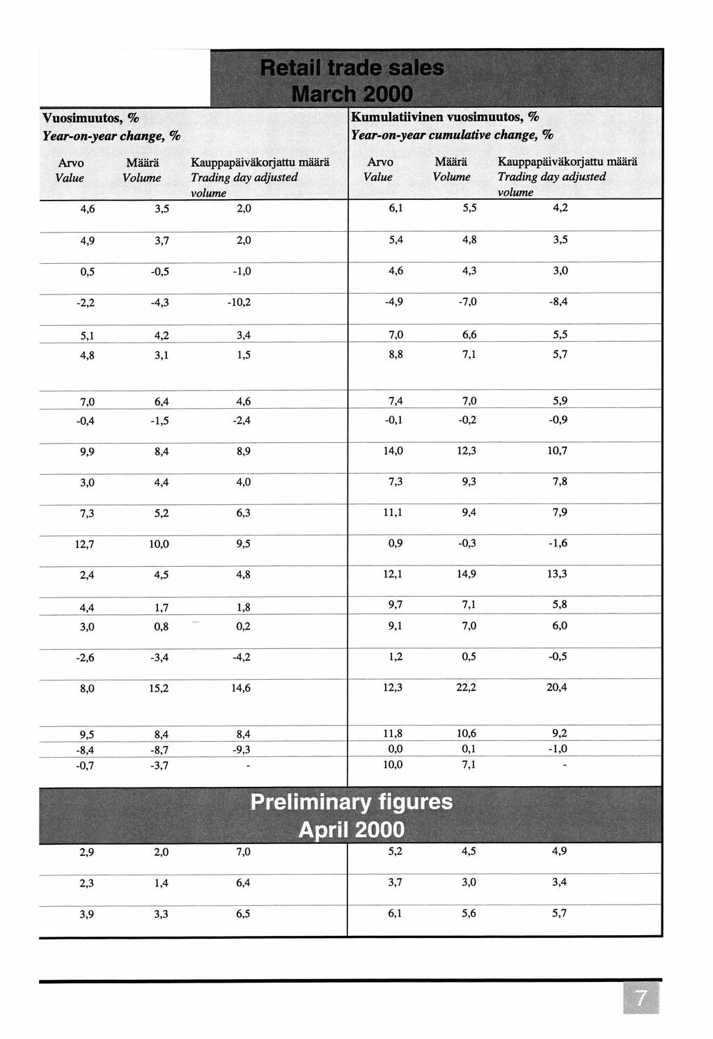 Vuosimuutos, % Year-on-year change, % A rvo Value M äärä Volume mmm, K auppapäiväkoijattu m äärä Trading day adjusted volume March 2000 Kumulatiivinen vuosimuutos, % Year-on-year cumulative change, %.