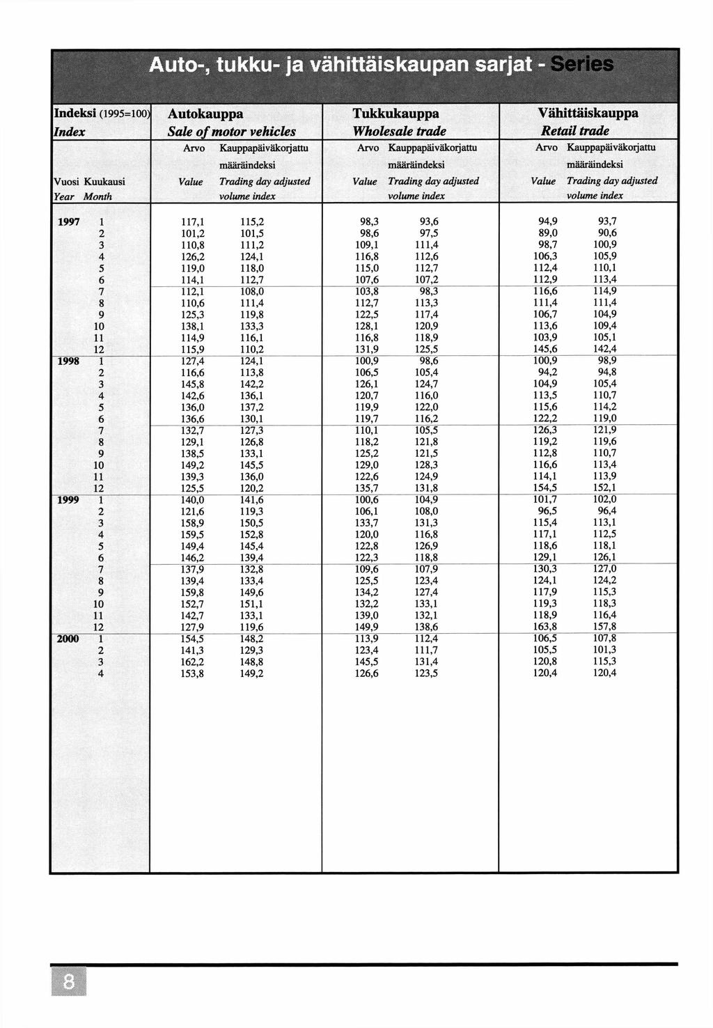 Auto-, tukku- ja vähittäiskaupan sarjat - Indeksi (1995=100) Autokauppa Tukkukauppa Vähittäiskauppa Index Safe o f motor vehicles Wholesale trade Retail trade Arvo Kauppapäiväkoijattu Arvo