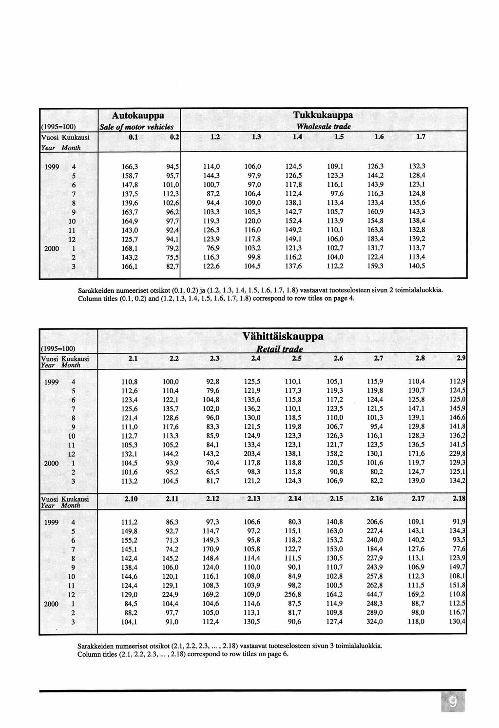 Autokauppa Tukkukauppa (1995=100) Sale o f motor vehicles Wholesale trade Vuosi Kuukausi 0.1 0.2 1.2 1.3 1.4 1.5 1.6 1.