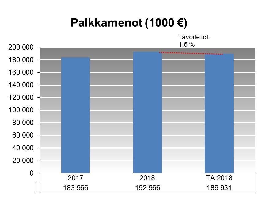 Pohjois-Savon sairaanhoitopiiri Kertomus Numero 12 (25) Kuvio 5.