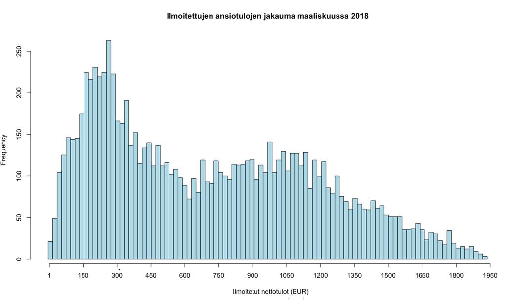 Erityisen kiinnostavaa on tarkastella, onko ansiotulojen jakaumassa kasaumaa 150 euron etuoikeutetun tulon kohdalla (etuoikeutetun tulon enimmäismäärä) tai 300 euron kohdalla (työttömyysturvan