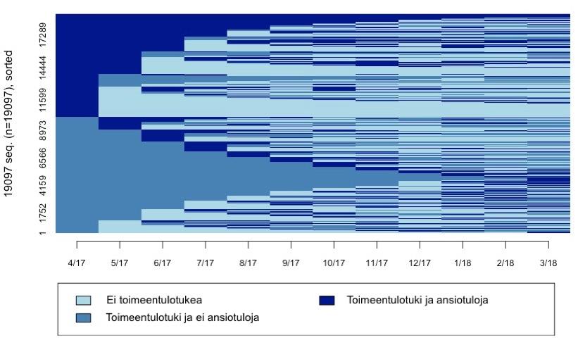 Kuvio 31. Sekvenssianalyysi huhtikuussa 2017 toimeentulotukea saaneista, jotka saivat myös ansiotuloja ainakin kerran tarkasteluajan aikana.