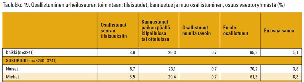 Muu osallistuminen urheiluseurojen