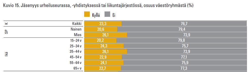 Urheiluseuran, -yhdistyksen tai liikuntajärjestön jäsenyys 77 % seuroissa harrastavista on