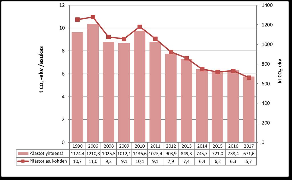 Kuvassa 24 on esitetty päästöjen kehitys yhteensä ja asukasta kohden vuosina 1990, 2006 ja 2008 2017, kun teollisuuden päästöt ovat mukana tarkastelussa.