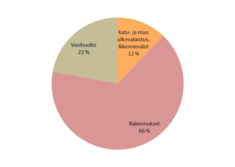 Kaupungin oman toiminnan sähkönkulutuksen jakauma vuonna 2018 on esitetty kuvassa 31.