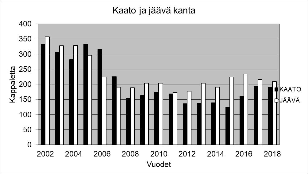 7. METSÄSTYS Hirviluvat haettiin OmaRiista - palvelun kautta kaikkien toimesta. Järjestelmä on toiminut hyvin.