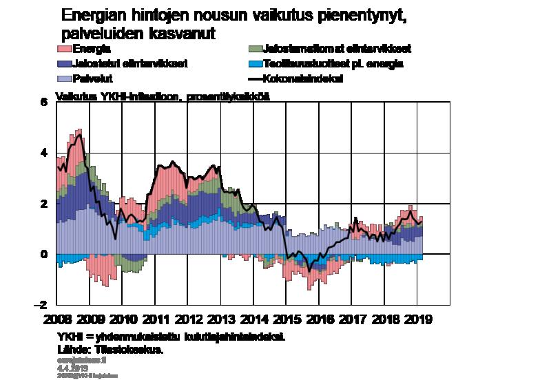 Kaiken kaikkiaan inflaatiopaineet ovat säilyneet maltillisina.