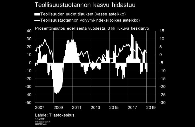 Tammikuussa kuukausikasvu hidastui 0,2 prosenttiin.