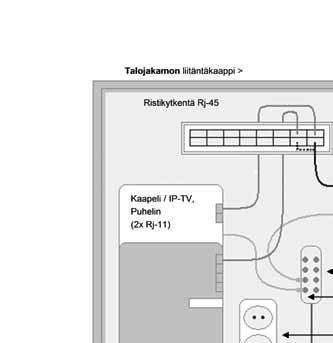 Kuva 2: Pientalon televerkosto KUITUKAAPELIN SISÄÄNVIENTI Kuitukaapeli tulee viedä kiinteistön sisälle talojakamoon loivassa nousukulmassa, jonka käyristyssäde ei saa ylittää 200 mm.