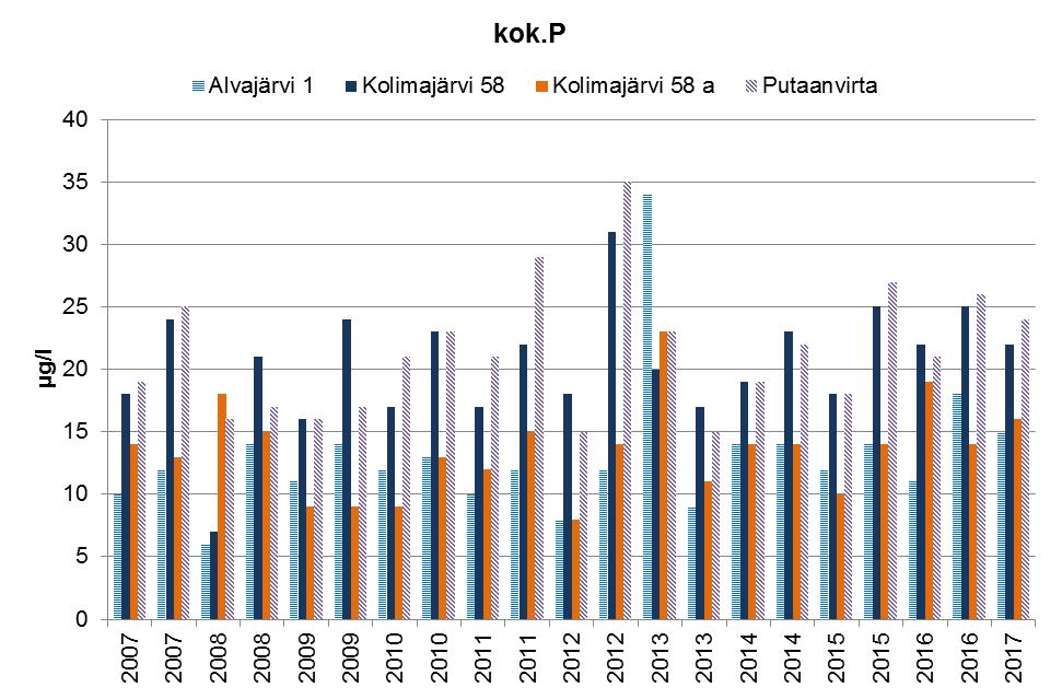 15 korkeampia kuin Putaanvirran ilmentäen lieviä jätevesivaikutuksia. Vuonna 2017 pitoisuudet olivat edellisvuotta korkeampia, mutta eivät poikkenneet 2007-2016 pitoisuustasosta (kuva 13).