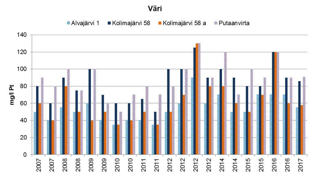 keskimääräiset kokonaistyppipitoisuudet