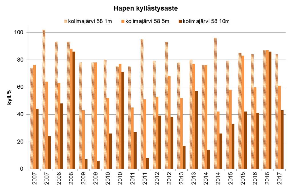 18 Kuva 18. Alvajärvi 1 havaintopaikan hapen kyllästysprosentti pinta-, väli- ja pohjanläheisessä vedessä vuosina 2007-2017.
