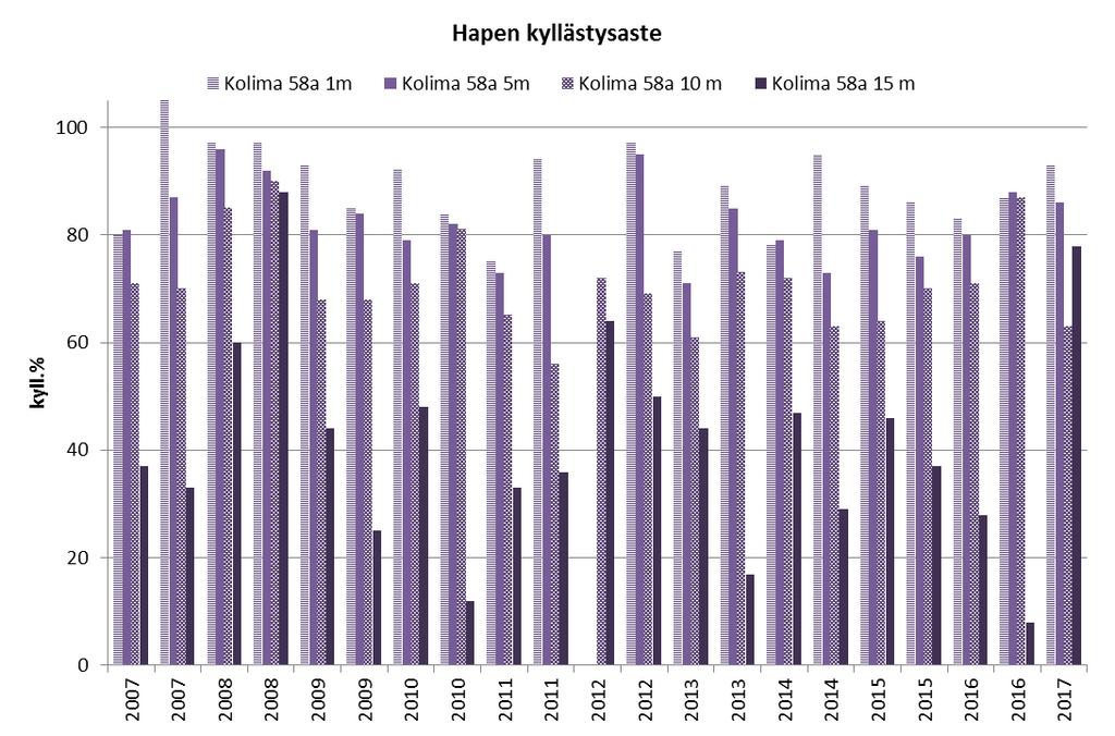 19 Kuva 20. Kolimajärvi 58a havaintopaikan hapen kyllästysprosentti pinta-, väli- ja pohjanläheisessä vedessä vuosina 2007-2017. Putaanvirta Putaanvirta 120 100 Hapen kyll.