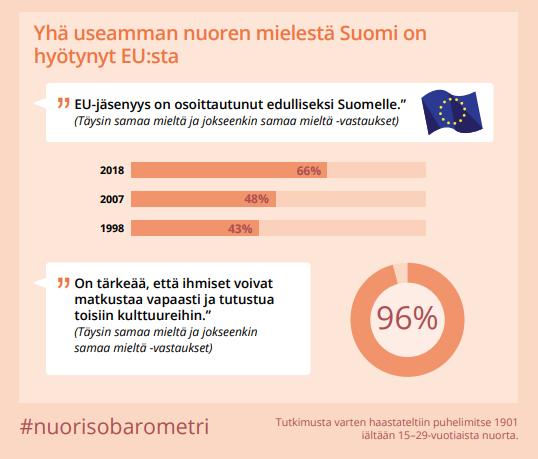 Nuorisobarometrin 2018 mukaan lähes kaikki suomalaiset nuoret