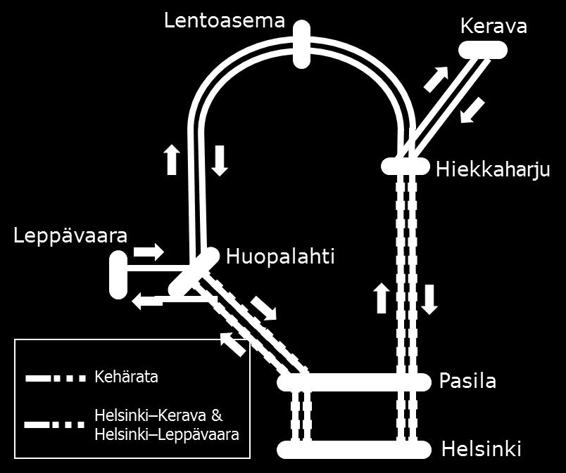 liikennöintimalli, jossa liikennöi Pisaratunnelin ja Kehäradan muodostama ympyrälinja sekä Kauklahden ja Keravan