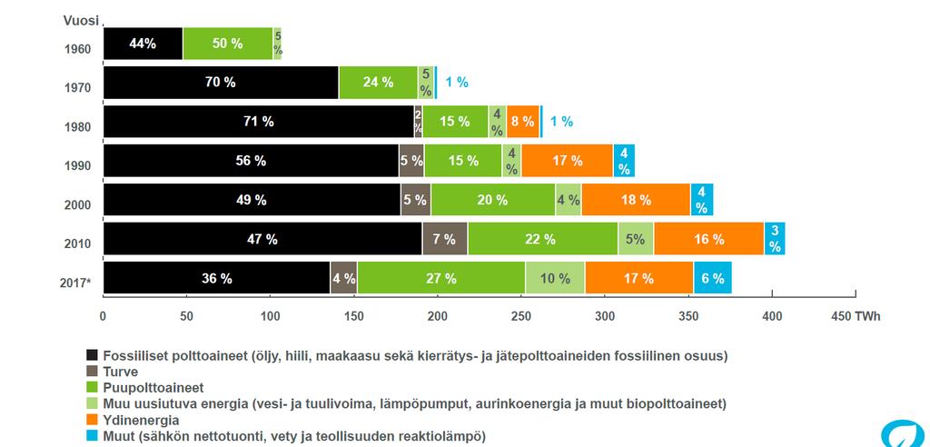 Energian kokonaiskulutus Suomessa