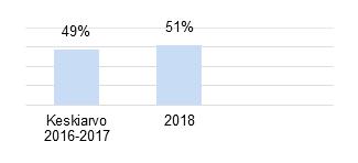 7 (28) YRITYSVASTUU Kestävät tuotteet ja ratkaisut Tavoite Suorituskyky Huomiot Kestävät tuotteet Käyttövaiheen resurssitehokkuutta parantavien tuotteiden osuus liikevaihdosta.