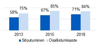 8 (28) Vastuullisuus henkilöstöä kohtaan Tavoite Suorituskyky Huomiot Työntekijöiden sitoutumisindeksi, perustuu joka toinen vuosi tehtävään Voices@Kemira-kyselyyn Toimialan taso tai korkeampi