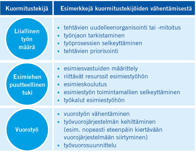 Toimenpiteitä kuormitustilanteissa Työnantaja voi poistaa tai vähentää haitallisia kuormitustekijöitä tarjota työntekijöille