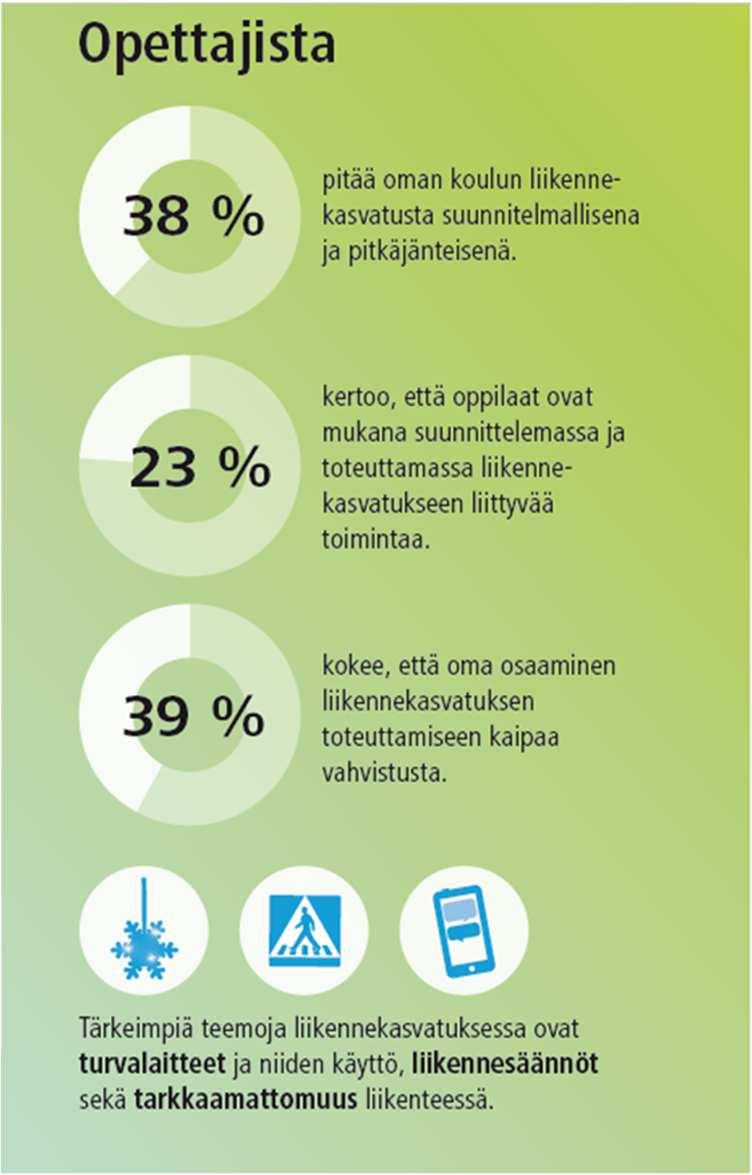 Koulujen liikennekasvatus Tuoreen kyselymme* mukaan opettajat kokevat liikennekasvatuksen tärkeäksi teemaksi.