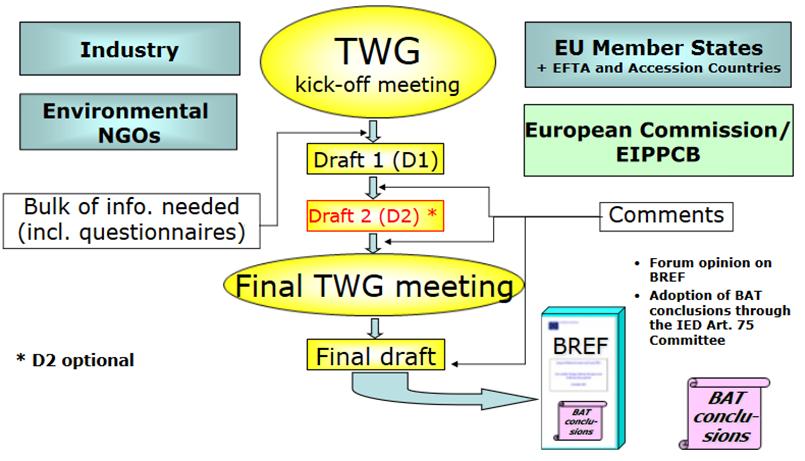 BREF:n ja BAT-päätelmien valmisteluprosessi Komission perustama Euroopan IPPC-toimisto (EIPPCB) kokoaa EU-laajuisen BATtietojenvaihdon tulokset ja