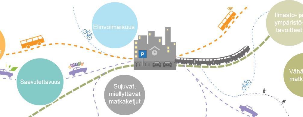 Pyörien liityntäpysäköinnin kehittäminen kaukoliikenteen 1-luokan asemilla 21.3.