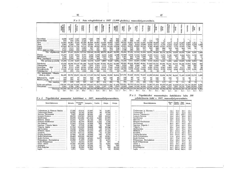 46 47 N:o 3. Sato rehuyksi käissä v. 927 (,000 yksiköin), maanviljelysseuroittain. Lapin. Perä- Pohjolan. Kajaanin. Oulun läänin. Keskipohjanm aan. Pohjanm aan Ruotsalainen. Keski- Suomen.