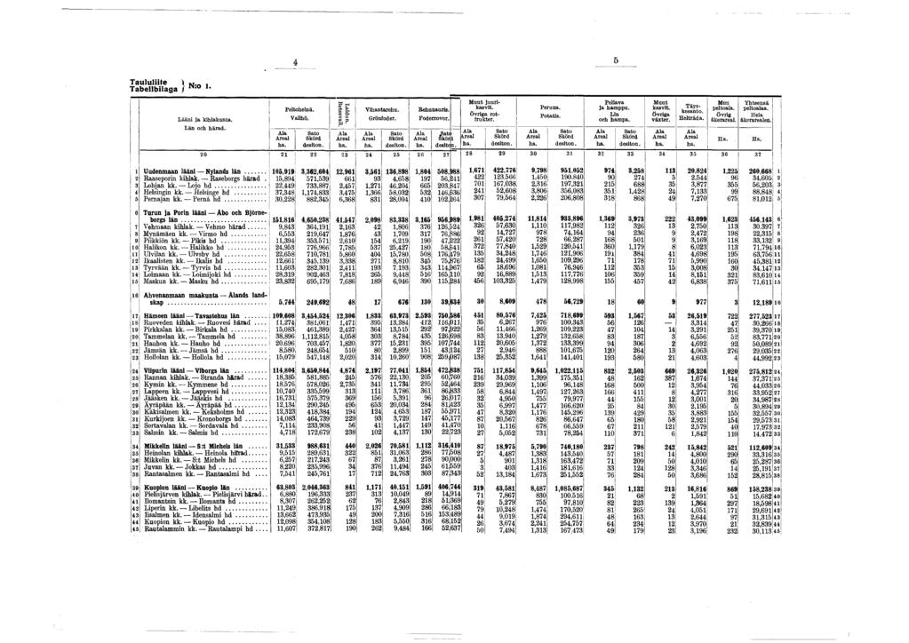 Taululiite, Tabellbilaga / N* * L ä ä n i j a k ih la k u n ta. L ä n o ch h ä r a d. P e lto h e in ä. V allhö. L a id u n. Betesvall. i V ih a n ta re h u. G rö n fo d er. R e h u n a u ris.
