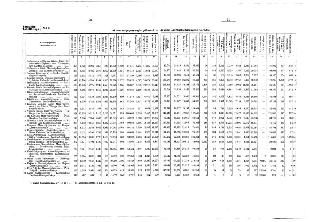 Taululiite N 3 Tabellbilaga / N, 3* b) M aanviljelysseurojen piireissä. b) Inom lantbrukssällskapens områden. 2 M aan v iljely sseu ra. L a n tb ru k ssällsk a p. Oriita (yli 3 v.). H ingstar (över 3 år).