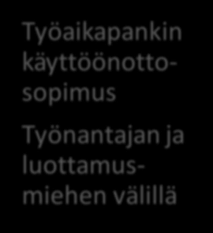 Työaikapankin käyttöönotto- sopimus Työnantajan