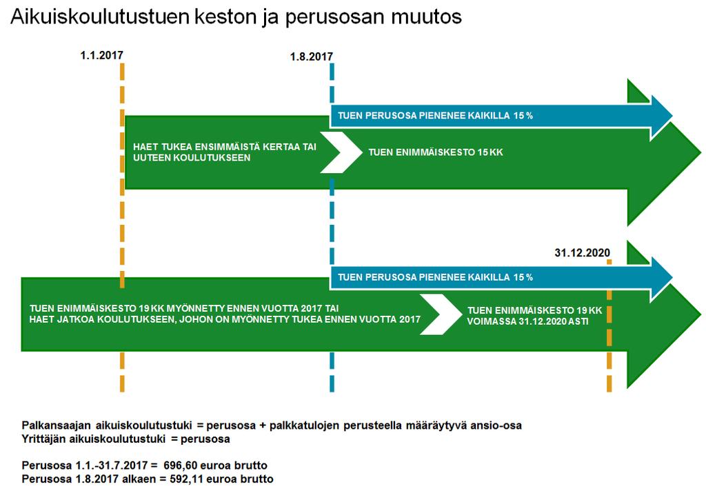 Aikuiskoulutustuen muutoksen