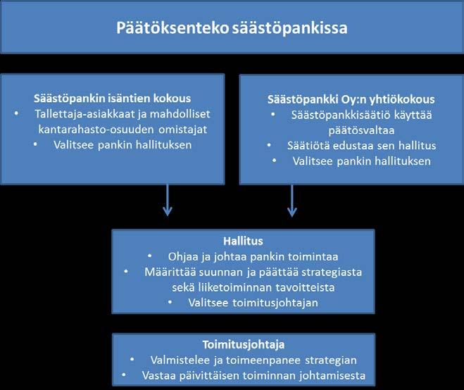 Kaavio: Säästöpankin päätöksentekojärjestelmä 3.3. Säästöpankkiliitto osk ja sen tehtävät Säästöpankkiryhmän keskusyhteisö on Säästöpankkiliitto osk (keskusyhteisö), ruotsiksi Sparbanksförbundet anl.