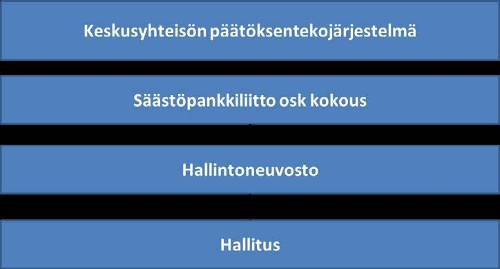 Kaavio: Keskusyhteisön päätöksentekojärjestelmä 3.4.