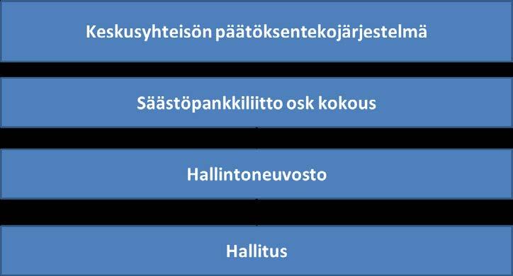 Kaavio: Keskusyhteisön päätöksentekojärjestelmä 3.4.