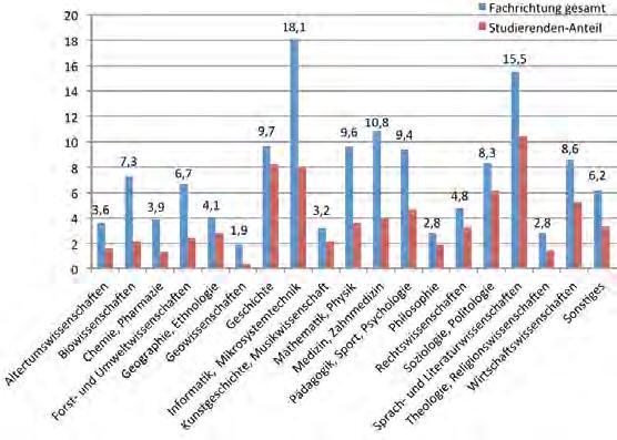 348 fachbeiträge Reimers Abbildung 2: Häufigkeitsverteilung Fachrichtungen (in Prozent, Mehrfachnennungen möglich) gung stehende Potential für alle Fachgebiete könnte daher insgesamt noch stärker