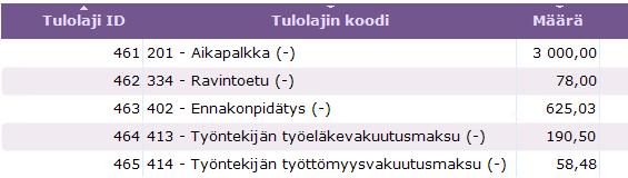 5.1 Ravintoedusta työntekijältä peritty korvaus Jos työntekijältä peritään verotusarvon osuus palkasta Ravintoetu -tulolajilla tulorekisteriin ilmoitetaan: - Ravintoedun verotusarvo - Tieto, että