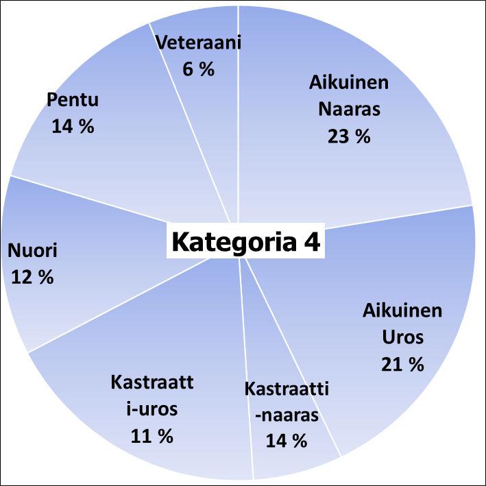 Saarela Veikko Kategorian parhaat Kategoria 4 siitosuros siitosnaaras kasvattaja Kastraatti uros Kastraatti naaras Nuori KP KP KP KP KP KP veteraani Tuomari Uros Naaras