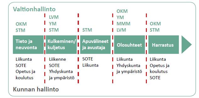 TOIMINTARAJOITTEISTEN LIIKUNTAPOLKU Havainto 7: Toimintarajoitteisten liikunnan edistämisessä ratkaisevaa ei ole vain liikunta-alan ammattilaisen toiminta vaan