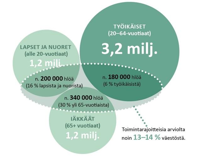 KOHDERYHMÄN MÄÄRITTELY TOIMINTAKYVYN MUKAAN (lähinnä fyysinen ja kognitiivinen)