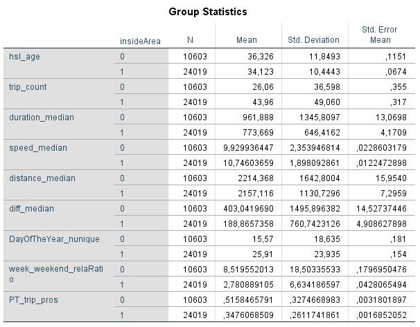 Appendix 3. Full t-test results for home area analyses.