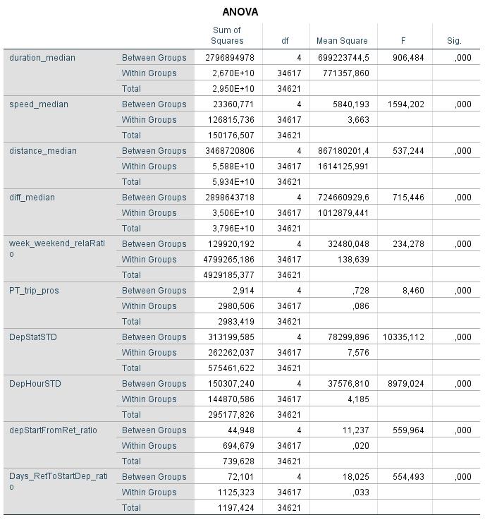 Appendix 6. Full t-test results for use activity analyses.